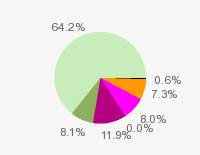 Pie chart: in table form below