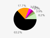 Pie chart: in table form below