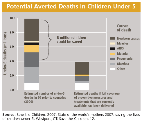 Save the Children chart
