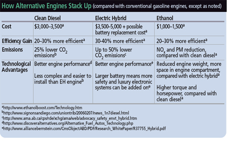 How Alternative Engines Stack Up chart