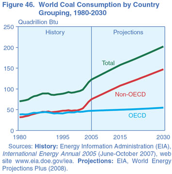 Figure 46. World Coal Consumption by Country Grouping, 1980-2030 (Quadrillion Btu).  Need help, contact the National Energy Information Center at 202-586-8800.