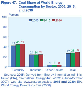 Figure 47. Coal Share of World Energy Consumption by Sector, 2005, 2015, and  2030 (Percent).  Need help, contact the National Energy Information Center at 202-586-8800.
