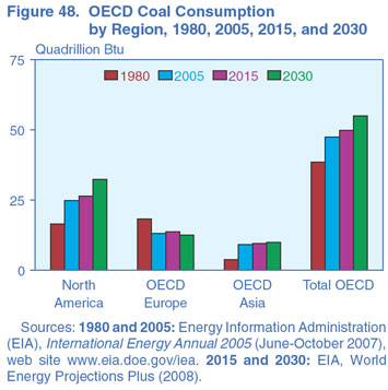 Figure 48. OECD Coal Consumption by Region, 1980, 2005, 2015, and 2030 (Quadrillion Btu).  Need help, contact the National Energy Information Center at 202-586-8800.