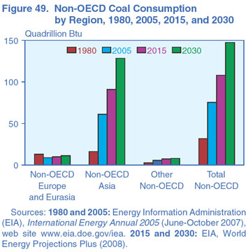 Figure 49.  Non-OECD Coal Consumption by Region, 1980, 2005, 2015, and 2030 (Quadrillion Btu).  Need help, contact the National Energy Information Center at 202-586-8800.