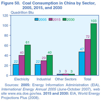 Figure 50.  Coal Consumption in China by Sector, 2005, 2015, and 2030 (Quadrillion Btu).  Need help, contact the National Energy Information Center at 202-586-8800.