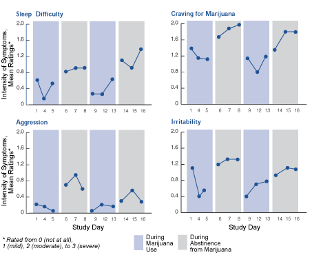 Severity of Symptoms During Marijuana Use Versus Abstinence - Graph