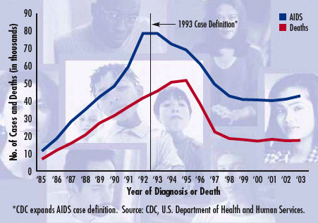 Graph - Estimated Number of AIDS Cases and Deaths