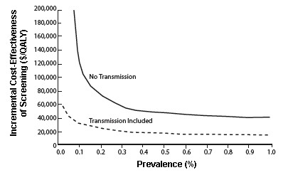 Graph - Study Estimates Range of Value Associated With Routine Voluntary HIV Testing