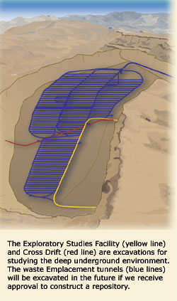 Cut-a-way illustration with new emplacement design. Caption: The Exploratory Studies Facility and Cross Drift are excavations for studying the deep underground environment. The waste emplacement tunnels will be excavated in the future if we receive a license to construct a repository.