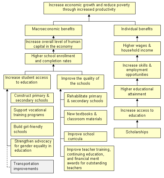 logic model diagram of education impact evaluation