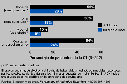 Resultados después de un año para las estadías más cortas y más largas en el tratamiento de la CT