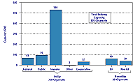 Figure 3. Electric Industry Generating Nameplate
      Capacity by Type, 1998