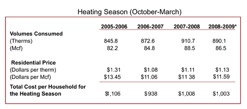 This graphic is table that shows the average midwest household heating with natural gas for the heating season For more information, contact the National Energy Information Center at 202-586-8800.
			  