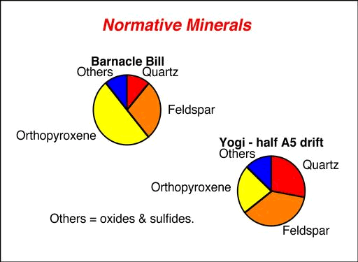 [Piecharts of martian rocks]