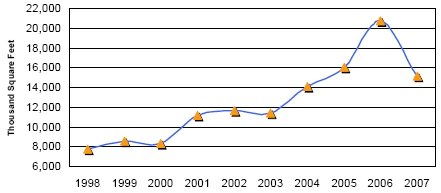 Figure 2.1:  Shows that total solar thermal collector shipments decreased by 26 percent to 15.2 million square feet between 2006 and 2007.