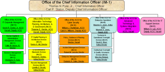 Office of the Chief Information Officer Organizational Chart - 8/20/07