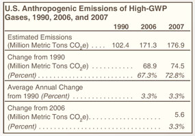 U.S. Anthropogenic Emissions of High-GWP Gases, 1990, 2006, and 2007 Table.  Need help, contact the National Energy Information Center at 202-586-8800.