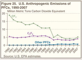 Figure 25. U.S. Anthropogenic Emissions of PFCs, 1990-2007 (million metric tons carbon dioxide equivalent).  Need help, contact the National Energy Information Center at 202-586-8800.