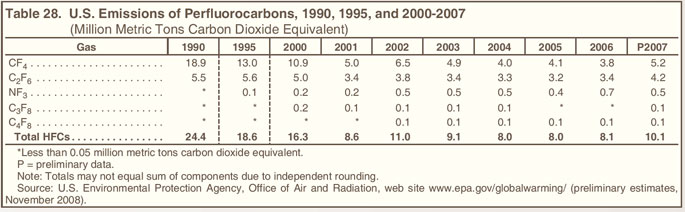 Table 28. U.S. Emissions of Perfluorocarbons, 1990, 1995, and 2000-2007 (million metric tons carbon dioxide equivalent).  Need help, contact the National Energy Information Center at 202-586-8800.