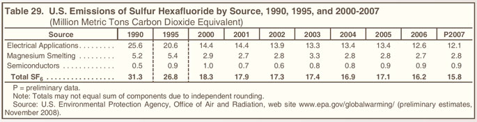 Table 29. U.S. Emissions of Sulfur Hexafluoride by Source, 1990, 1995, and 2000-2007 (million metric tons carbon dioxide equivalent).  Need help, contact the National Energy Information Center at 202-586-8800.