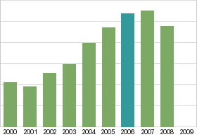 Bar chart: in table form below