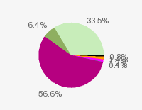 Pie chart: in table form below