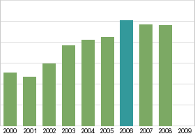 Bar chart: in table form below