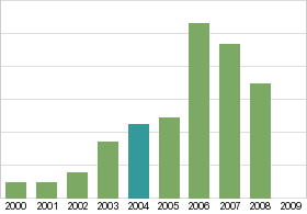 Bar chart: in table form below