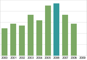 Bar chart: in table form below