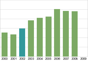 Bar chart: in table form below