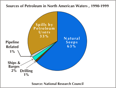 An image with the breakout of sources of oil in North American waters:

seeps 63%,spills from users 33%, pipeline 1%, ship&barges, 2%, drilling 1%