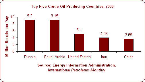 Top Five Crude Oil Producing Countries, 2006