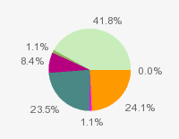 Pie chart: in table form below