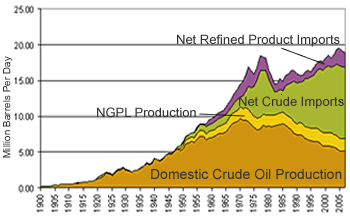 Graph of U.S. oil production and net imports