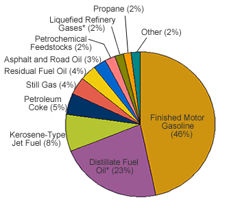 Pie chart of U.S. Refiner and Blender Net Production of Refined Petroleum Products, 2007