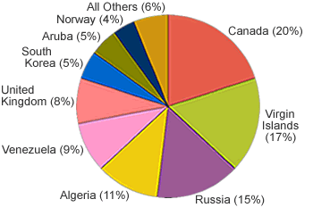Pie chart of Sources of U.S. Net Petroleum Product Imports, 2007