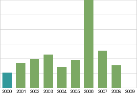 Bar chart: in table form below