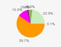 Pie chart: in table form below