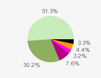 Pie chart: in table form below