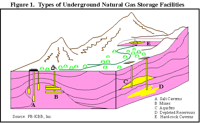 Figure 1. Types of Underground Natural Gas Storage Facilities