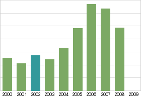 Bar chart: in table form below