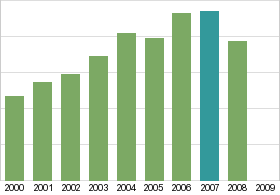 Bar chart: in table form below