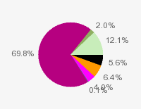 Pie chart: in table form below