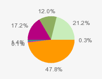 Pie chart: in table form below