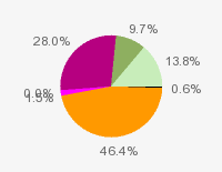 Pie chart: in table form below