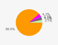 Pie chart: in table form below