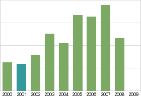 Bar chart: in table form below