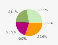 Pie chart: in table form below