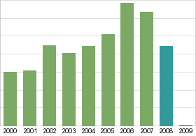 Bar chart: in table form below