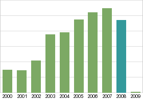 Bar chart: in table form below